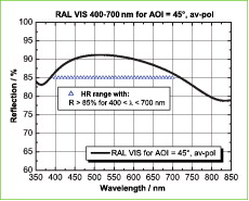 Aluminium-Reflexschicht RAL VIS 